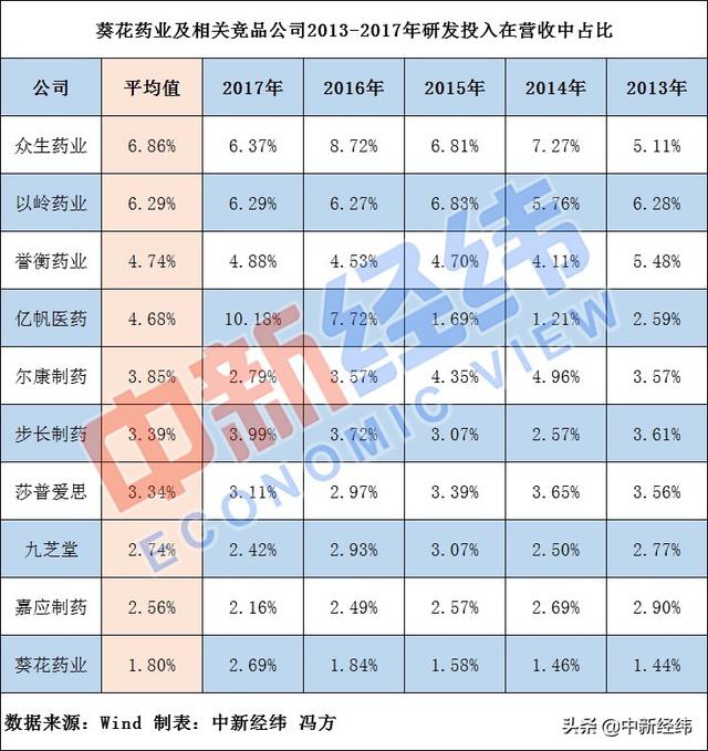关彦斌背后的葵花药业：研发投入倒数，去年广告费超8亿