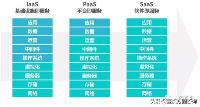 一文快速读懂云计算-第2张图片-9158手机教程网