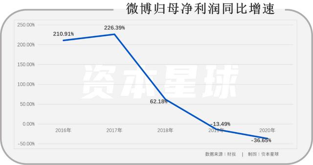 微博营收增长受阻，是输给了抖音们，还是输给了自己？