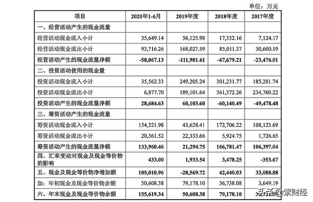 人工智能四小龙变四小虫？三年半亏损73亿，依图梦断AI第一股