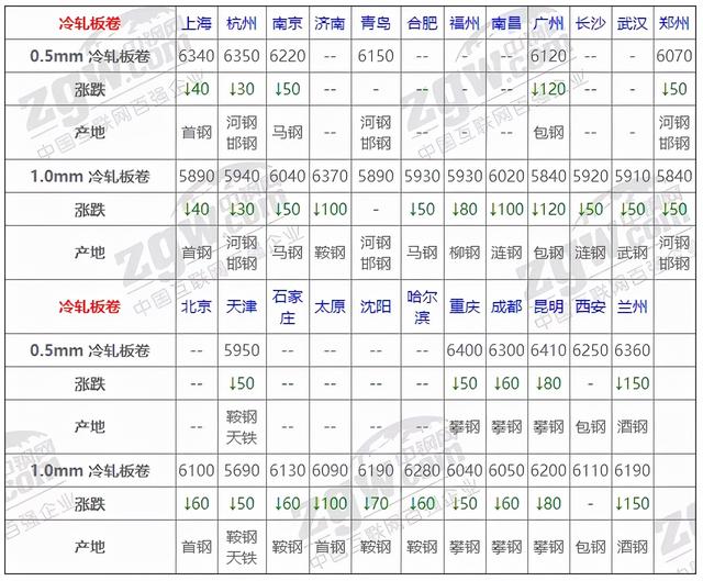 11月5日全国钢材实时价格