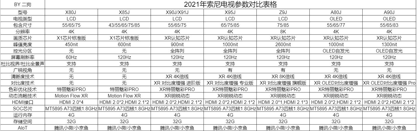 索尼电视怎么选？从原理到推荐，2021年索尼电视选购指南