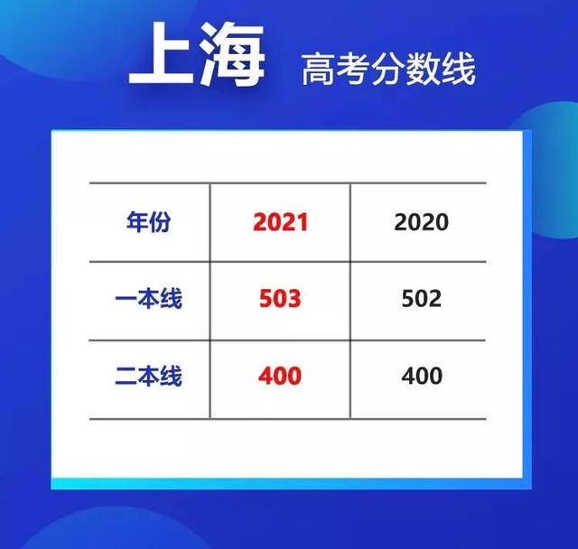 最高降35分！20省市高考分数线大汇总 高考分数线 第12张