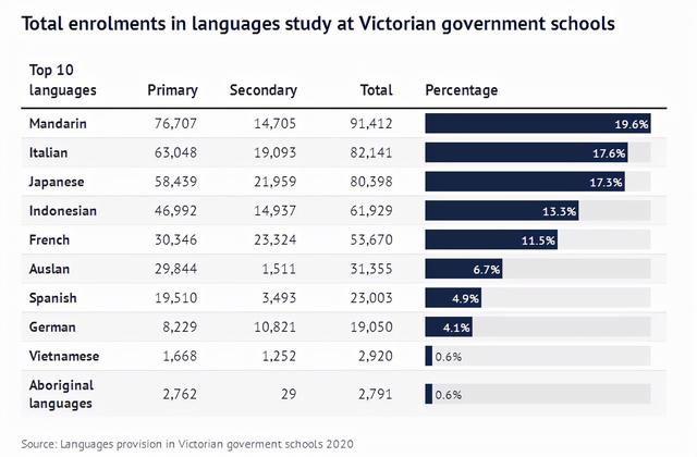 9.1万人学习！澳大利亚这个州每5人就有1人学说普通话