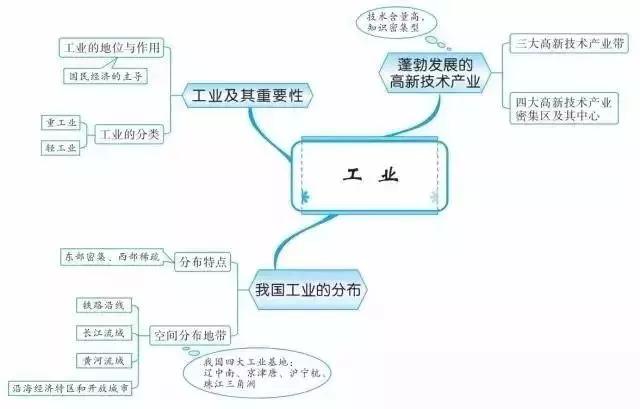 初中各科思维导图全汇总（语文、数学、地理、历史、化学、生物）