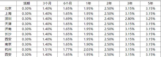 北京各银行定期利率是多少