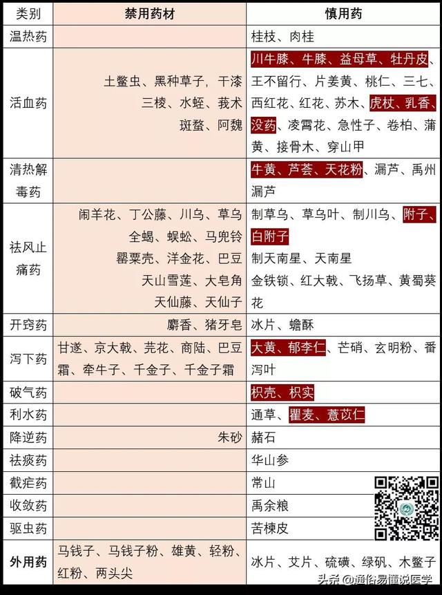 中国药典：孕妇禁用和慎用中药一览表