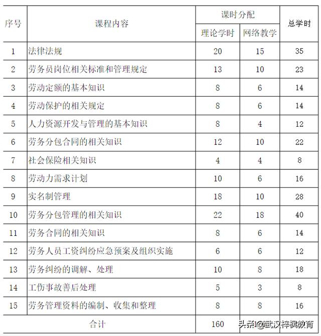 湖北武汉建筑七大员培训武汉劳务员培训考核大纲