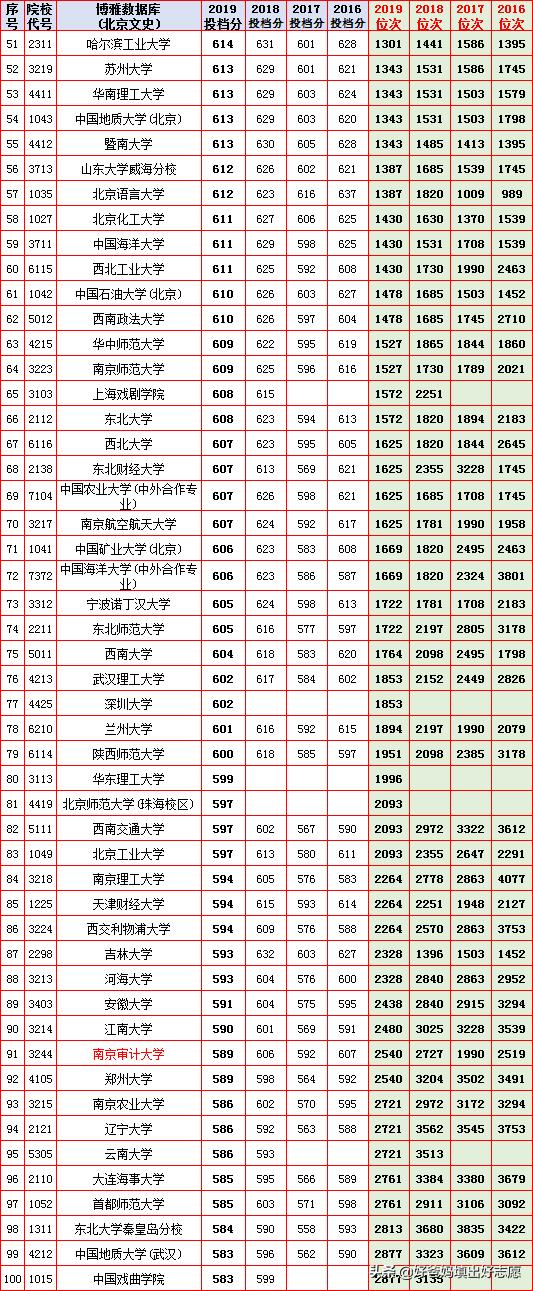 北京2016-2019年各高校录取最低分及位次统计表（文科）