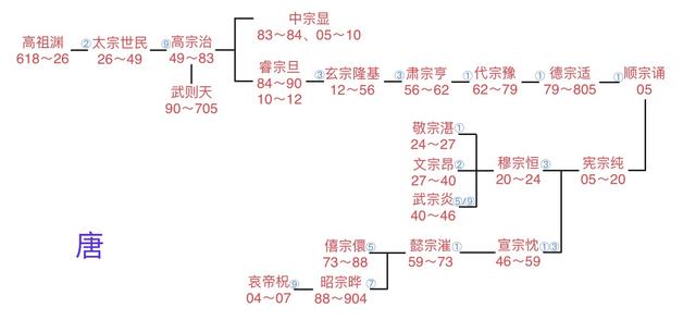 窥各王朝世系图所得（修正版）