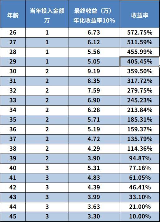 打工人如何财务自由