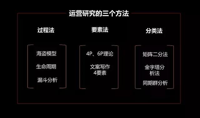 运营的3个方法论:过程法、要素法、分类法
