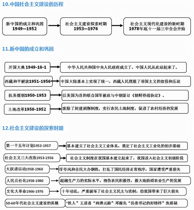 初中历史知识难记忆？老师整理6张图，初中3年考点+难点“牢记”