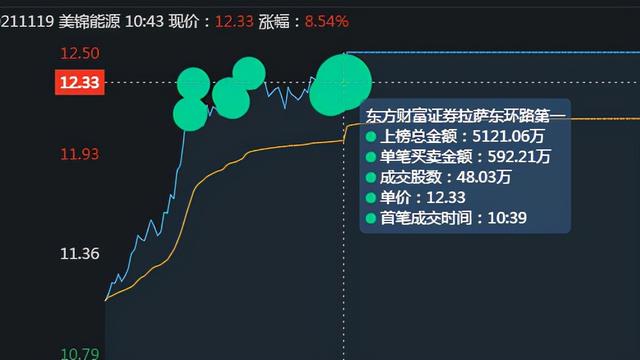 美锦能源，氢能源龙头，游资是如何借力打力最终形成合力封板的？