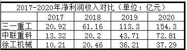 用数据分析告诉您：徐工机械、三一重工、中联重科谁最强？