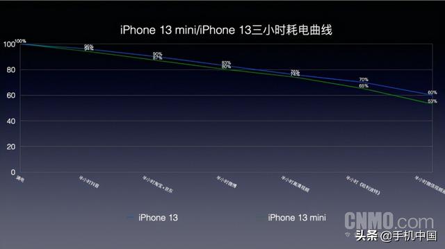 iPhone 13/13mini评测：“十三香”的意义 就是将复杂的事情变简单-第13张图片-9158手机教程网