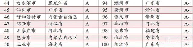 最新百强城市排行榜来了，山东减少2个