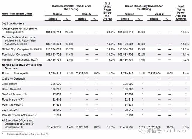 特斯拉劲敌Rivian上市：市值859亿美元 市值超本田与福特