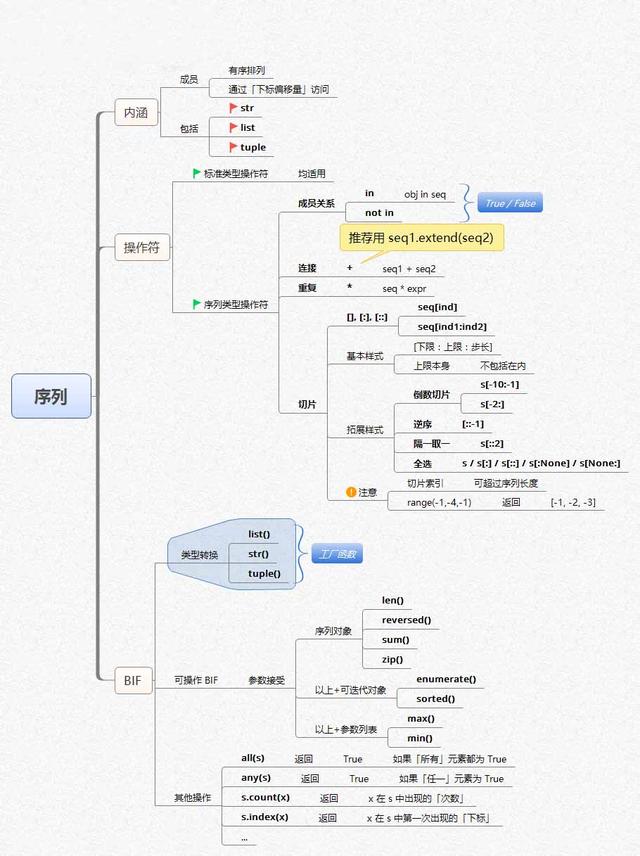 图解Python，14张图让你玩转Python（非常详细，入门必备）