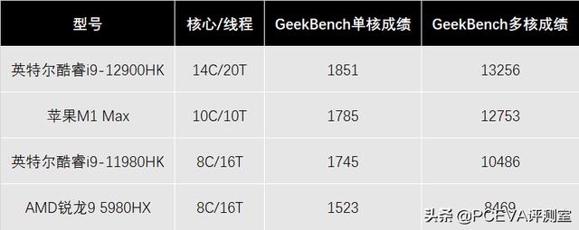 酷睿i9 12900HK比M1 Max更快、九州风神送LGA1700升级套件