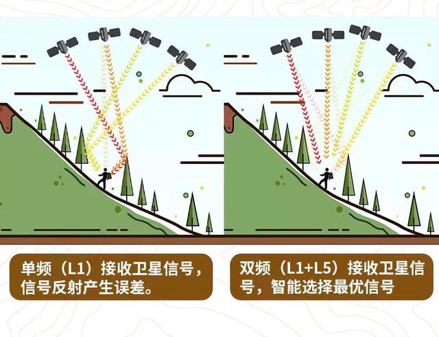 COROS Vertix 2双频全星座到底如何？