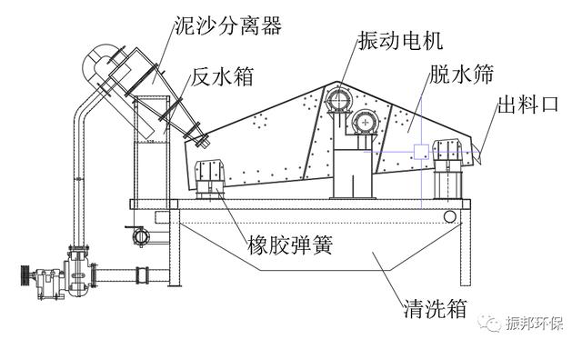洗砂机一分钟转几圈