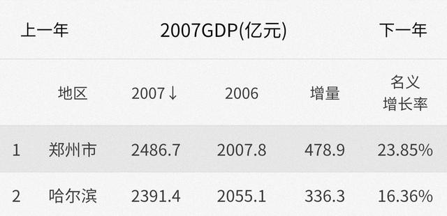 郑州用了16年超越了13座大城市，长沙和无锡将面临前所未有的压力