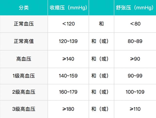 高血压、尿酸高、血糖高...6种指标多高才算病？需要吃药吗？