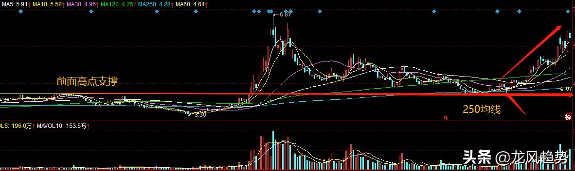 花费4个小时精选5只强势个股，回踩年线，筑底成功继续拉升