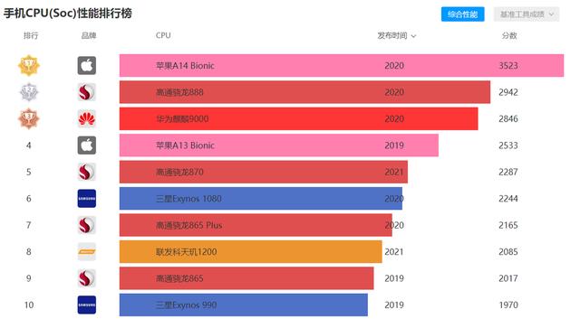 为什么一台手机的SOC不好，就是高价低配？一文全看懂建议收藏