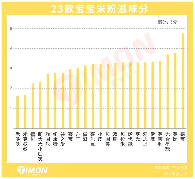 2021年23款儿童米粉评测，5款含有糖、1款检出重金属