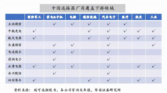 汽车连接器——爆发式增长的行业