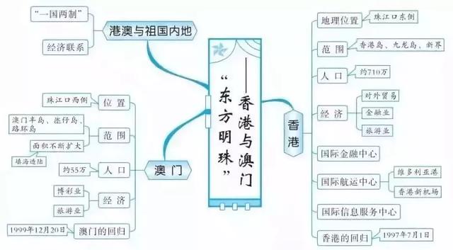 初中各科思维导图全汇总（语文、数学、地理、历史、化学、生物）