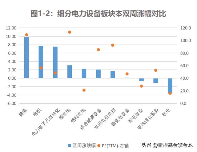新能源估值研报——板块高位盘整，风、光、储是否能维持强势？