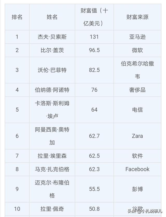 世界首富前100名犹太人占多少（世界前100富豪有多少犹太人）
