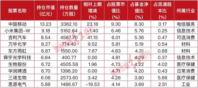 睿远基金三季报出炉，傅鹏博、赵枫同时重仓这四只股票