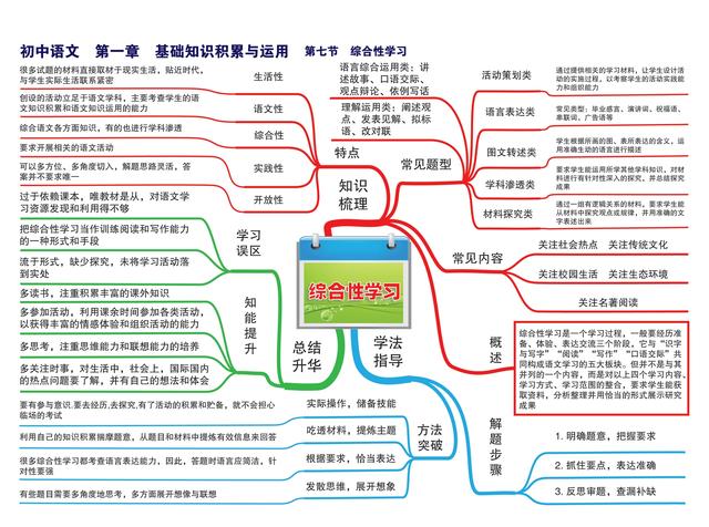 2021初中语文知识点思维导图梳理归纳总结，为备战2022年中考收藏