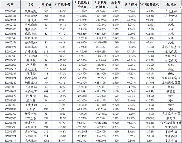 小心踩雷！2021年三季度净利润亏损前30名单一览