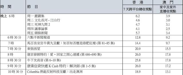 TVB最新收视出炉“烂剧”《解决师》完胜同期“神剧”《金宵》