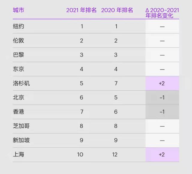 2021全球城市前10强：美国入围3个，日本英国各1个，那么我国呢？