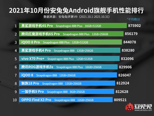 10月Android手机性能榜：黑鲨再夺榜首、中端大乱斗