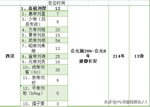 汉朝皇帝在位时间表