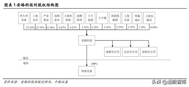 半导体-安路科技：产品覆盖主流市场所需芯片，出货销售排名第一