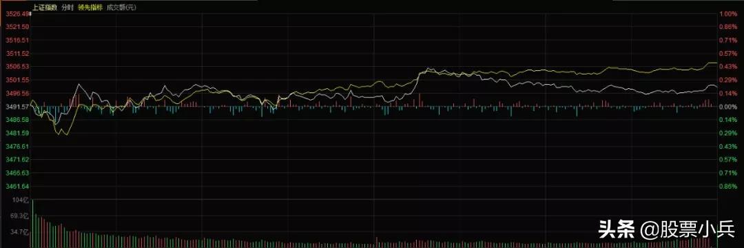大盘指数今日走势预测(大盘指数今日走势预测001104) 第1张