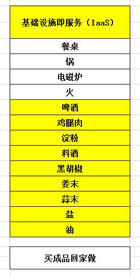 终于有人把云计算说清楚了-第6张图片-9158手机教程网