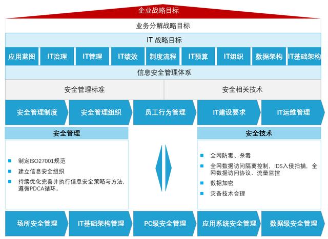 信息安全体系什么时候能普及，企业信息安全管理从无到有