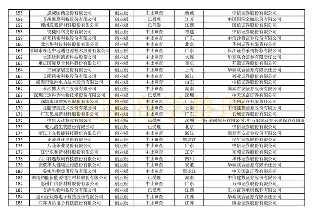 最新沪深主板、创业板、科创板IPO排队名单（截至2021年10月29）