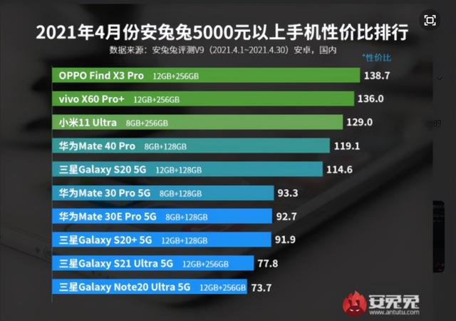 哪些高端机性价比较高，高端手机性价比排名：华为仅1款上榜，小米10Pro第三