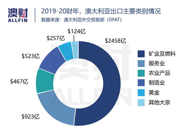 铁矿石价格断崖下跌，如果没有贸易盈余，澳洲财政还撑得住吗？