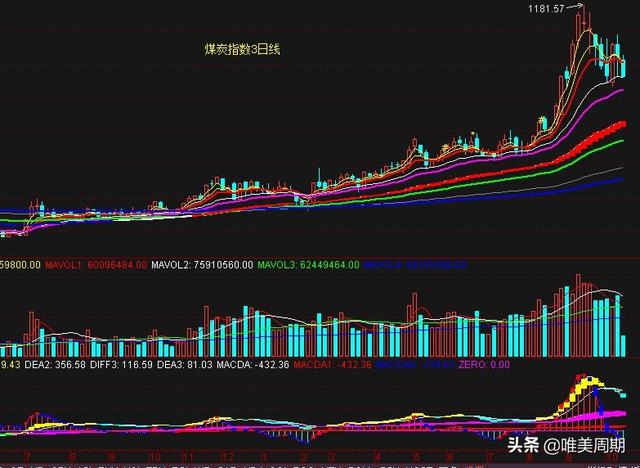 煤炭、钢铁、化工、有色、矿物制品板块指数走势分析
